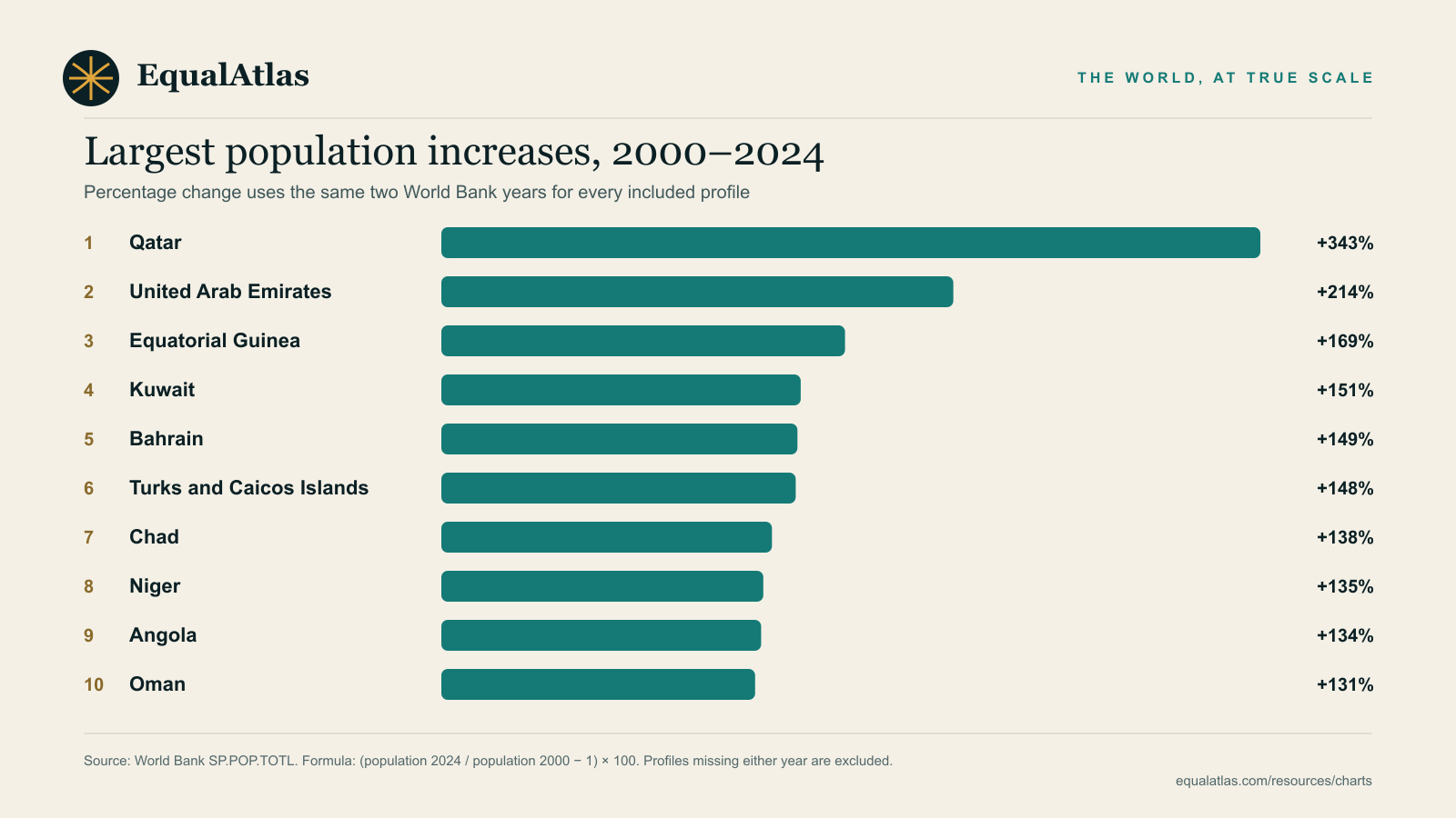 Largest population increases, 2000–2024 — EqualAtlas ranked bar chart