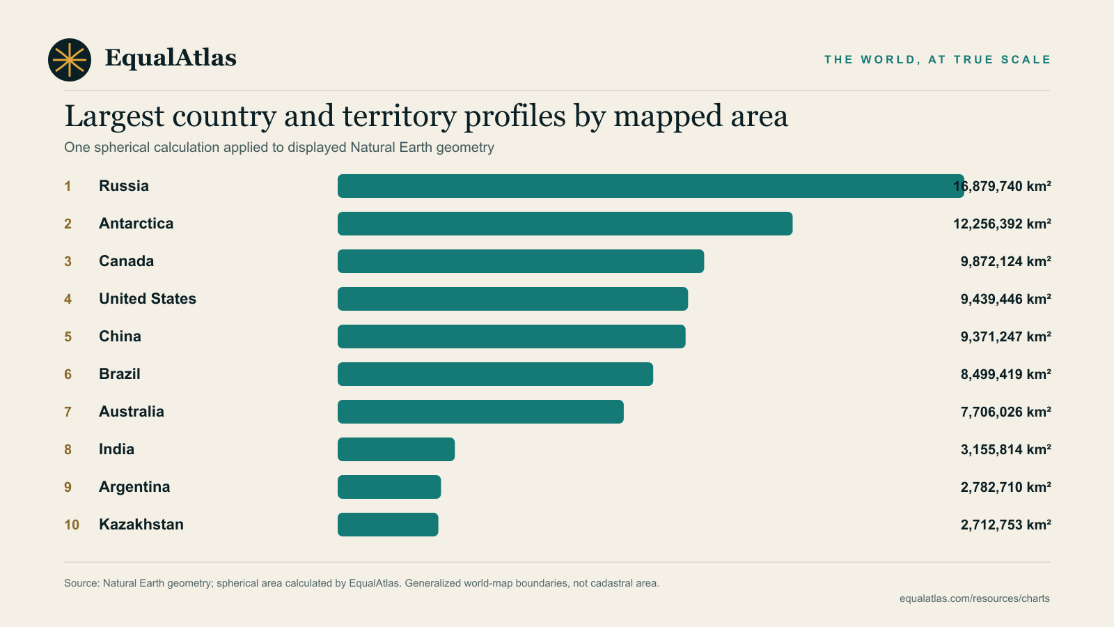 Largest profiles by mapped area — EqualAtlas ranked bar chart