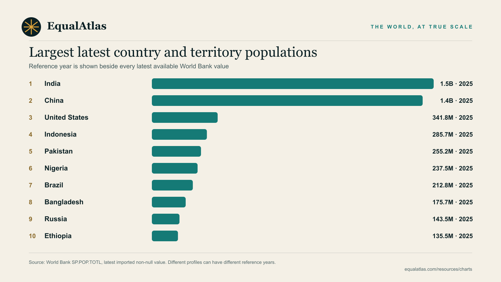 Largest latest populations — EqualAtlas ranked bar chart