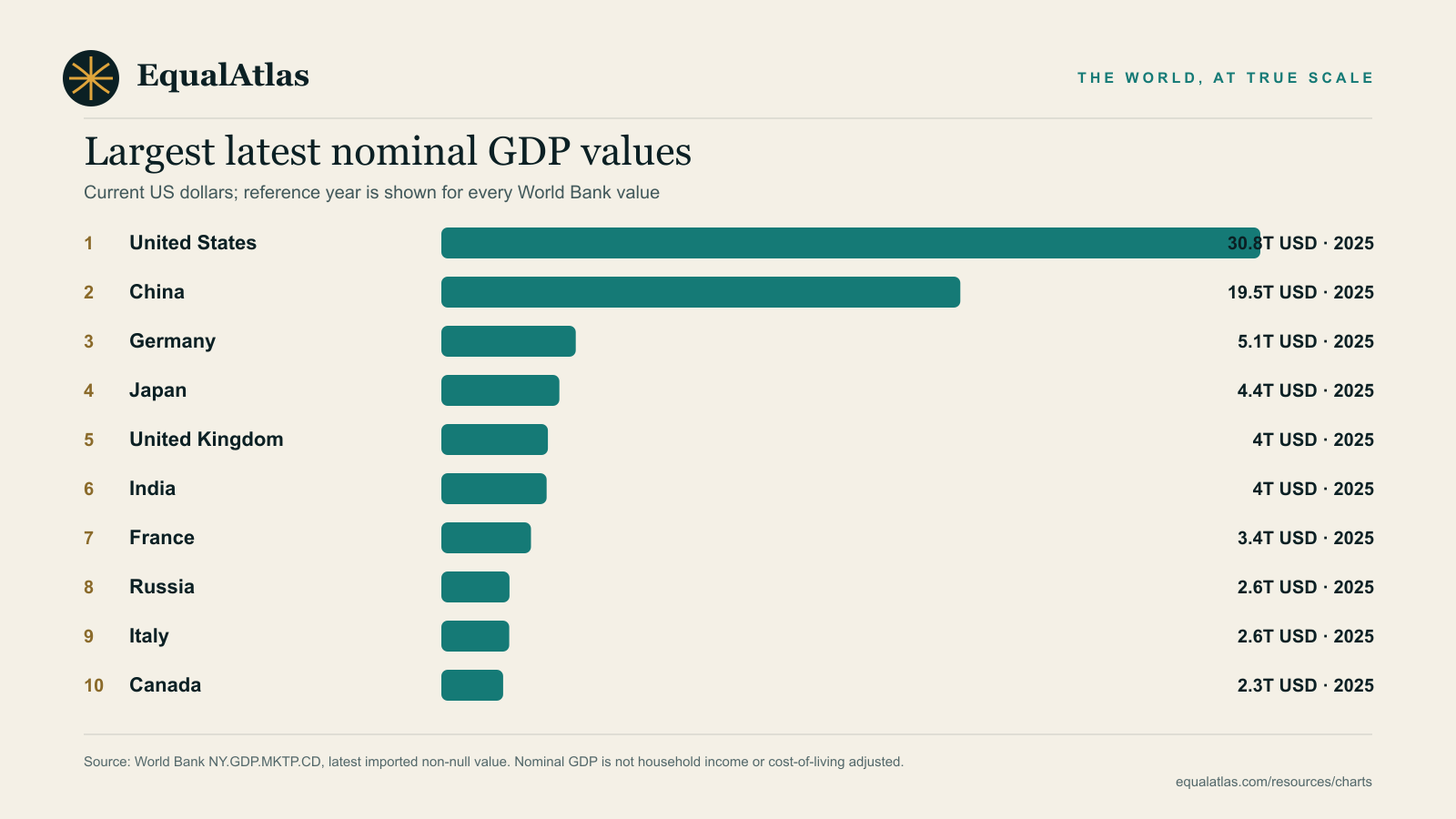 Largest latest nominal GDP values — EqualAtlas ranked bar chart