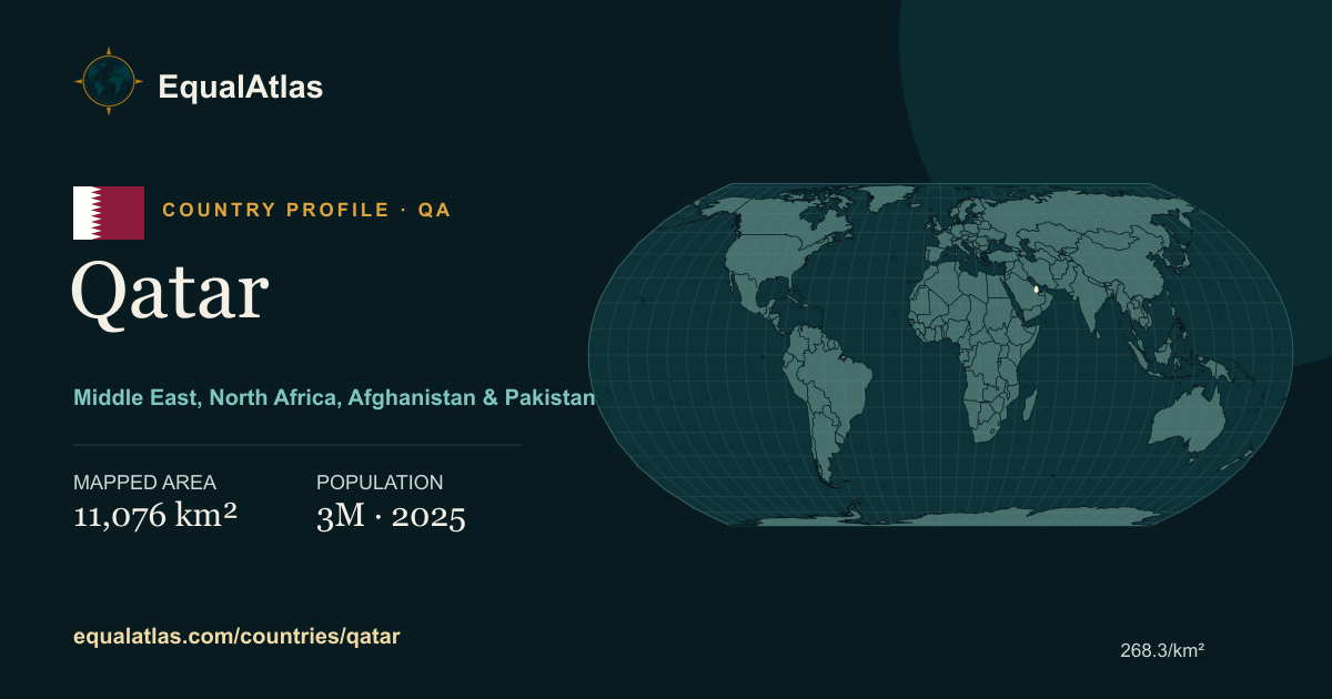 Qatar true-size map card with mapped area and sourced EqualAtlas country data